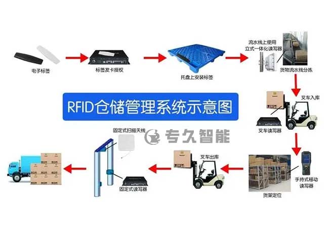rfid标签在仓储物流中的应用优势有哪些-专久智能