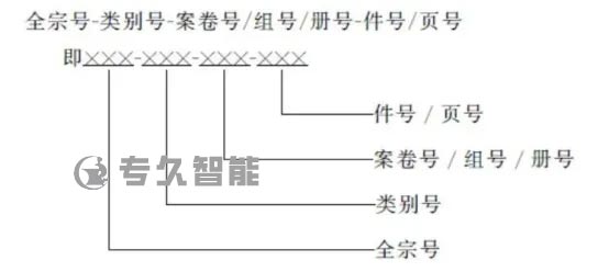 按卷整理的档号结构-专久智能